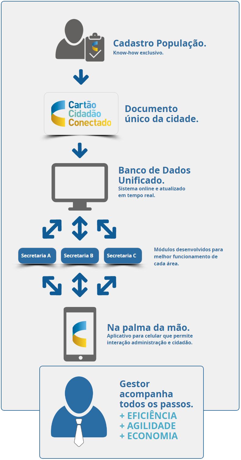 Cartão cidadão: saiba como tirar o documento, Economia